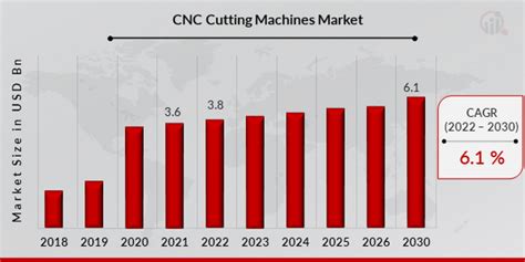 brazil cnc cutting machines market size by end user|Global CNC Machines Market size is USD 68159.2 million in 2024..